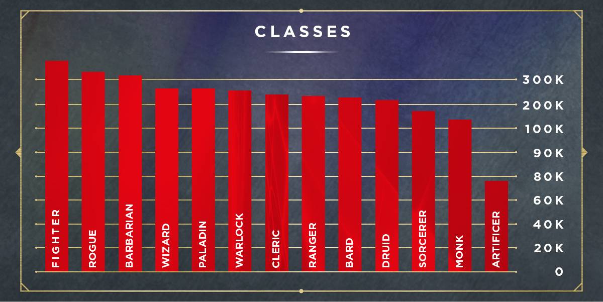 Grey slate background. Title of image reads, "Classes." Picture shows a bar graph of popular D&D classes in order: Fighter, rogue, barbarian, wizard, paladin, warlock, cleric, ranger, bard, druid, sorcerer, monk, artificer.