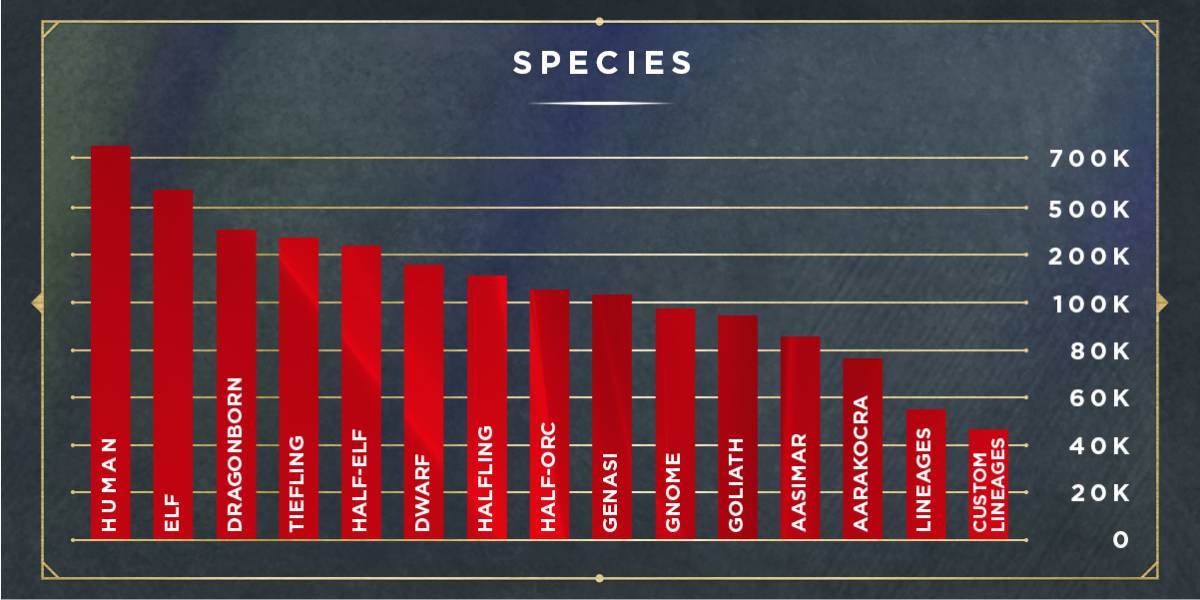 Grey slate background. Title of image reads, "Species." Picture shows a bar graph of popular D&D species in order: Human, elf, dragonborn, tiefling, half-elf, dwarf, halfling, half-orc, genasi, gnome, goliath, aasimar, aarakocra, lineages, custom lineages."