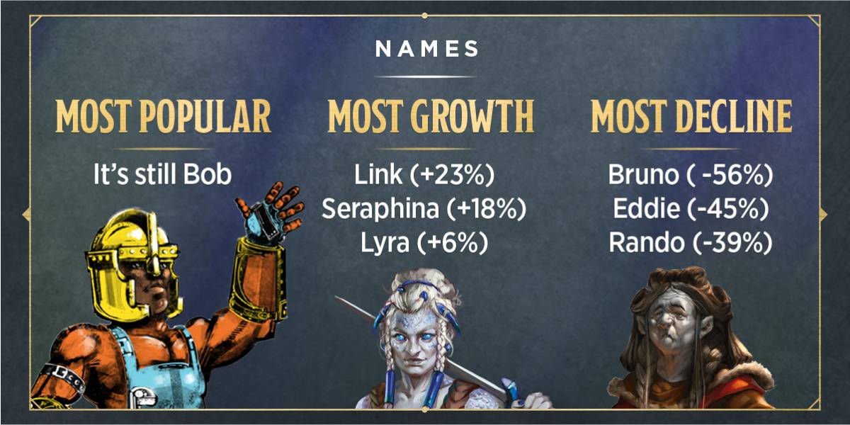 Grey slate background. Title of image reads, "Names." Text is split into three columns with characters underneath and reads, "Most popular: It's still Bob. Most Growth Link (+23%) Seraphina (+18%) Lyra (+6%). Most decline: Bruno ( -56%) Eddie (-45%) Rando (-39%)."