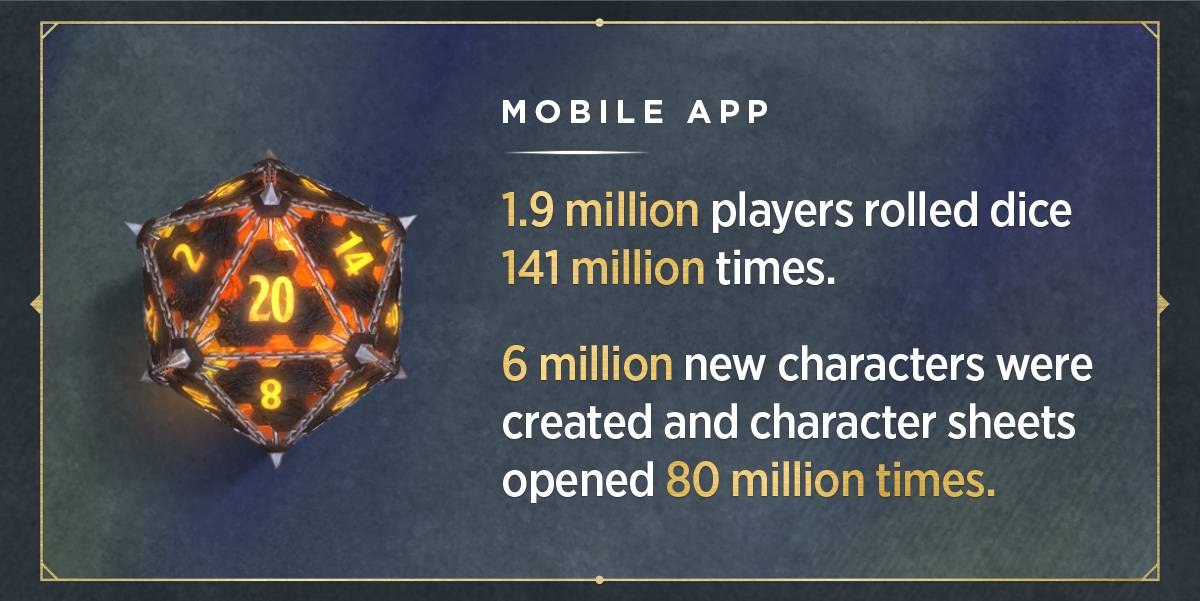 Grey slate background. Title of image reads, "Mobile App." Text beside a spiked dice made of lava reads, "1.9 million players rolled dice 141 million times. 6 million new character were created and character sheets open 80 million times."