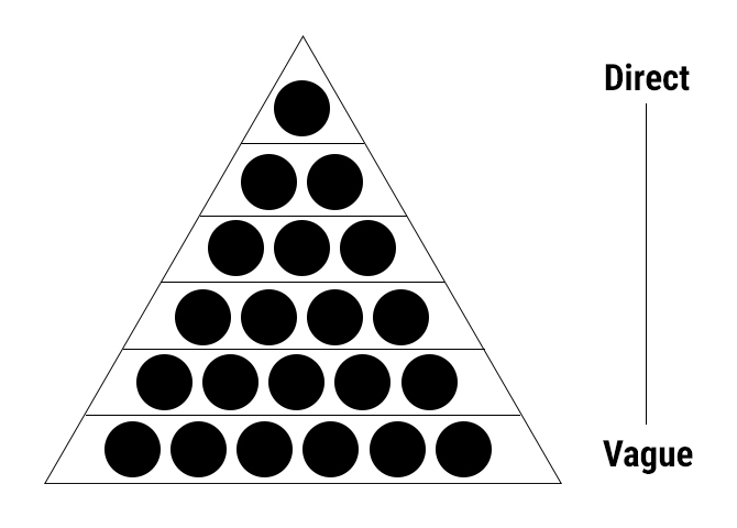 Rows of black circles shaped in a pyramidal structure. Text to the left of the pyramid reads "Direct" towards the top with a line connecting to the words "Vague" at the bottom. 