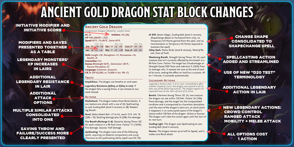 An infographic depicting the changes to the new ancient gold dragon stat block
