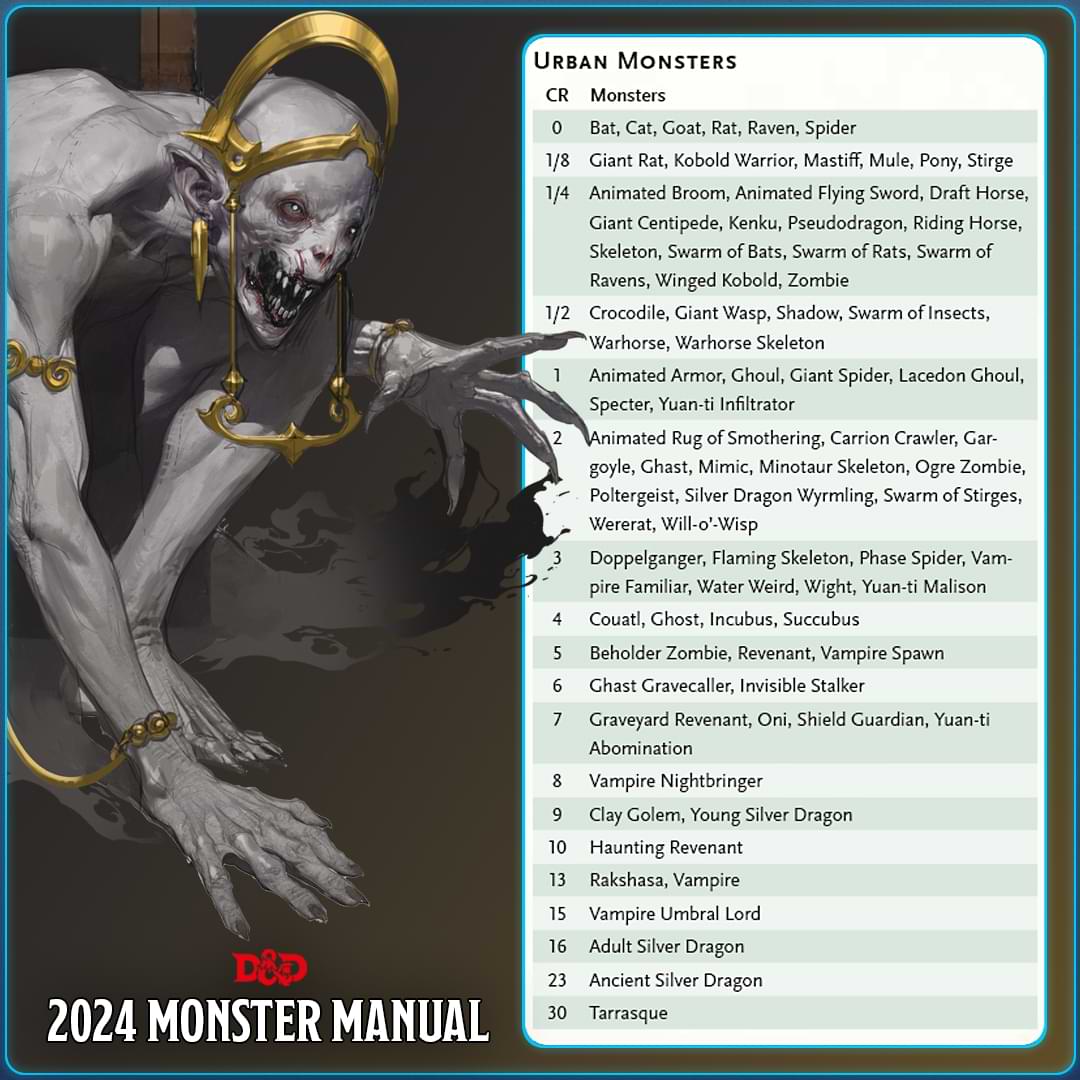 A table of all the monsters that can be found in an urban environment sorted by CR.